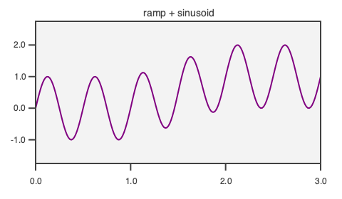The sum of a ramp and a sinusoid.