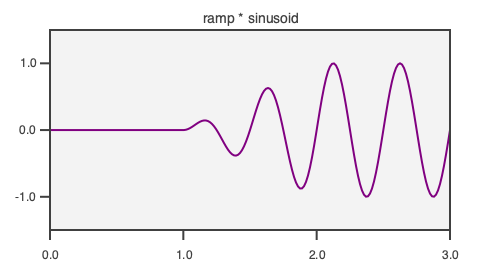 The product of a ramp and a sinusoid.