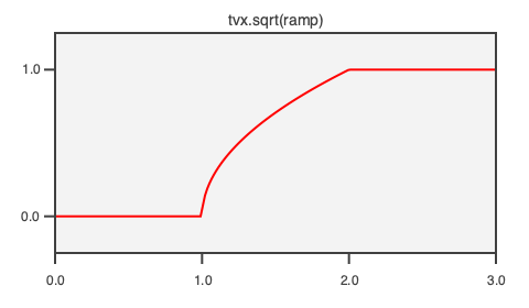 The square root of a ramp.