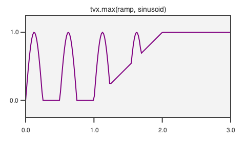 The max of a ramp and a sinusoid.