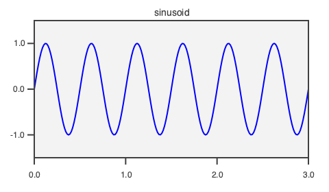 A sinusoid with a frequency of 2Hz.