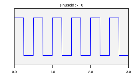 When the sinusoid is greater than or equal to zero.