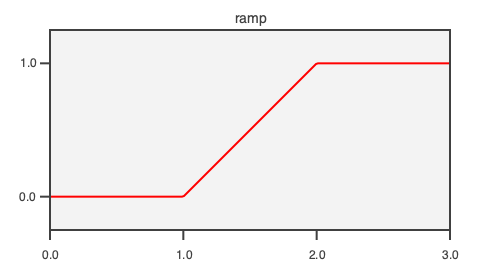 A time-varying function that ramps up from 0 to 1 from time 1 to time 2.
