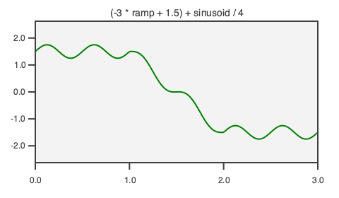 A complex function of a ramp and a sinusoid.